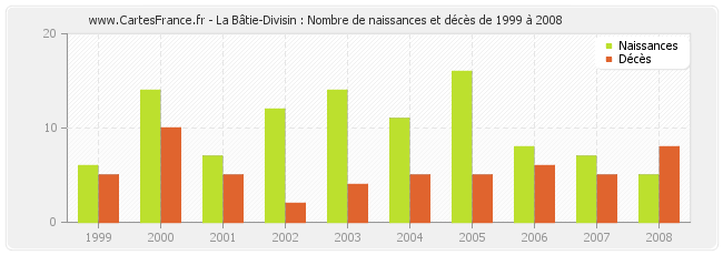 La Bâtie-Divisin : Nombre de naissances et décès de 1999 à 2008